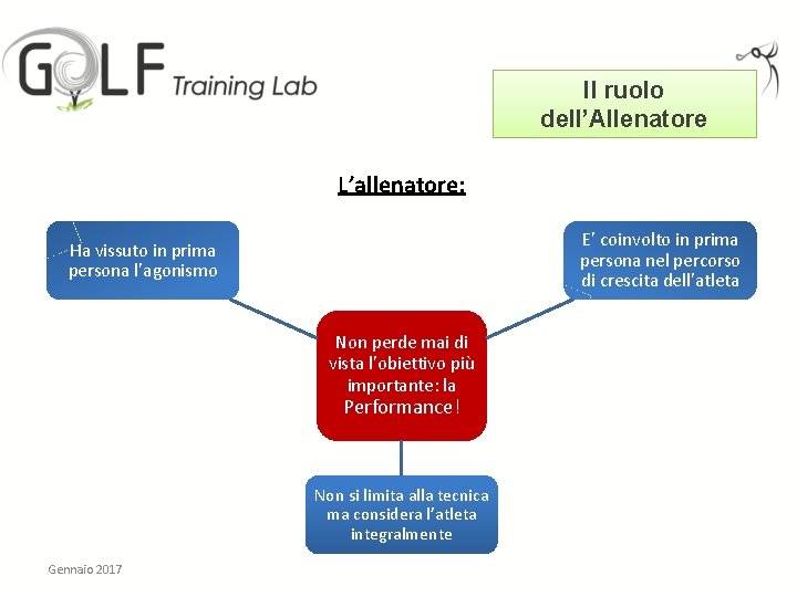 Il ruolo dell’Allenatore L’allenatore: E’ coinvolto in prima persona nel percorso di crescita dell’atleta Il ruolo dell’Allenatore L’allenatore: E’ coinvolto in prima persona nel percorso di crescita dell’atleta