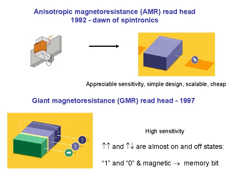 Anisotropic magnetoresistance (AMR) read head 1992 - dawn of spintronics Appreciable sensitivity, simple design,