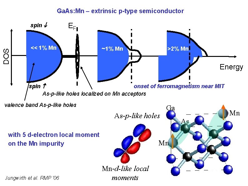 Ga. As: Mn – extrinsic p-type semiconductor DOS spin EF << 1% Mn ~1%