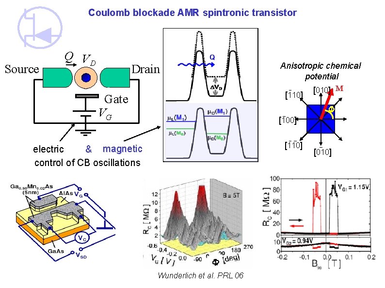 Coulomb blockade AMR spintronic transistor Source Q VD Anisotropic chemical potential Drain [110] Gate