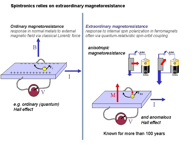 Spintronics relies on extraordinary magnetoresistance Ordinary magnetoresistance: response in normal metals to external magnetic