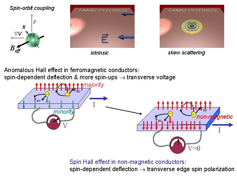 Spin-orbit coupling V s p Beff skew scattering intrinsic Anomalous Hall effect in ferromagnetic