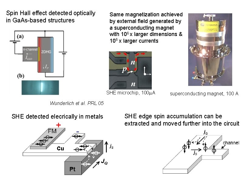 Spin Hall effect detected optically in Ga. As-based structures Same magnetization achieved by external