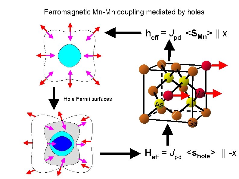 Ferromagnetic Mn-Mn coupling mediated by holes heff = Jpd <SMn> || x Hole Fermi