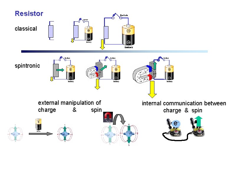 Resistor classical spintronic external manipulation of charge & spin internal communication between charge &