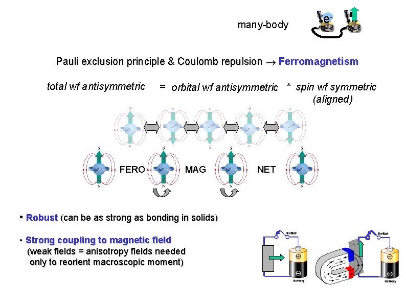 many-body e- Pauli exclusion principle & Coulomb repulsion Ferromagnetism total wf antisymmetric FERO =