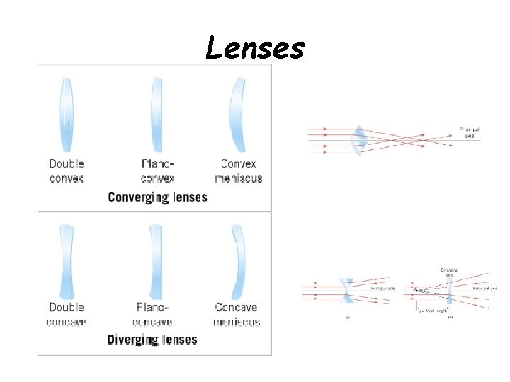 Lenses 