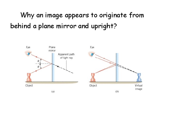 Why an image appears to originate from behind a plane mirror and upright? 