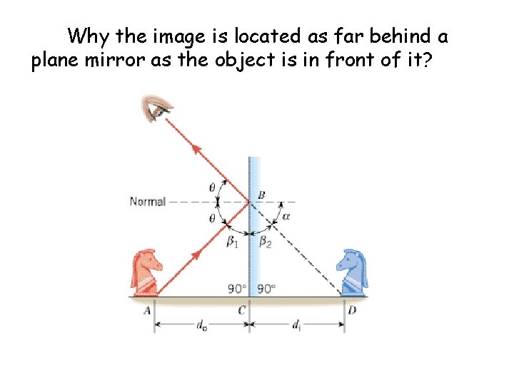 Why the image is located as far behind a plane mirror as the object