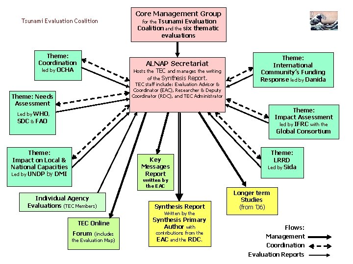 Tsunami Evaluation Coalition Core Management Group for the Tsunami Evaluation Coalition and the six
