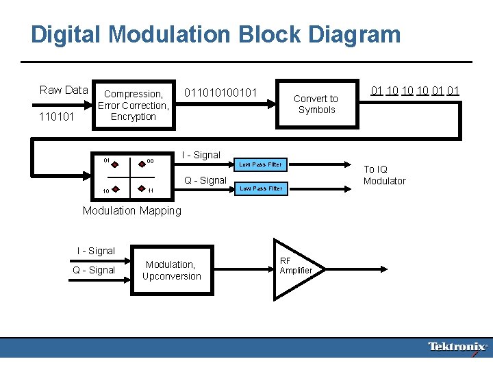 Digital Modulation Block Diagram Raw Data 110101 Compression, Error Correction, Encryption 01 00 011010100101