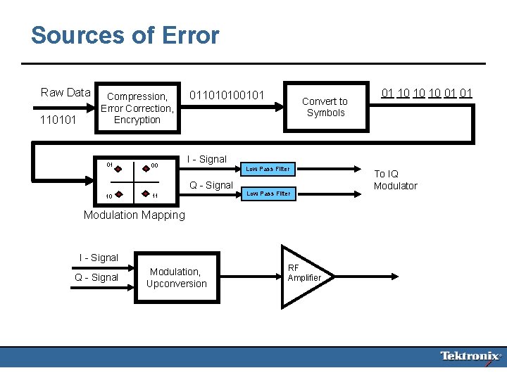 Sources of Error Raw Data 110101 Compression, Error Correction, Encryption 01 00 011010100101 Low