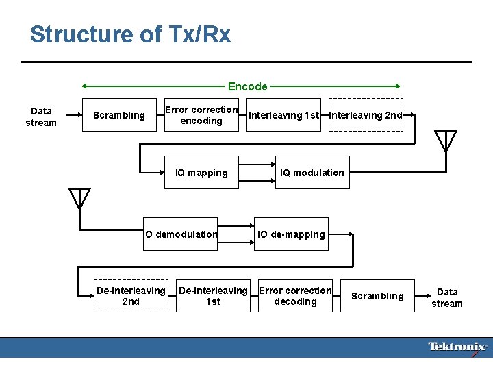 Structure of Tx/Rx Encode Data stream Scrambling Error correction encoding IQ mapping IQ demodulation