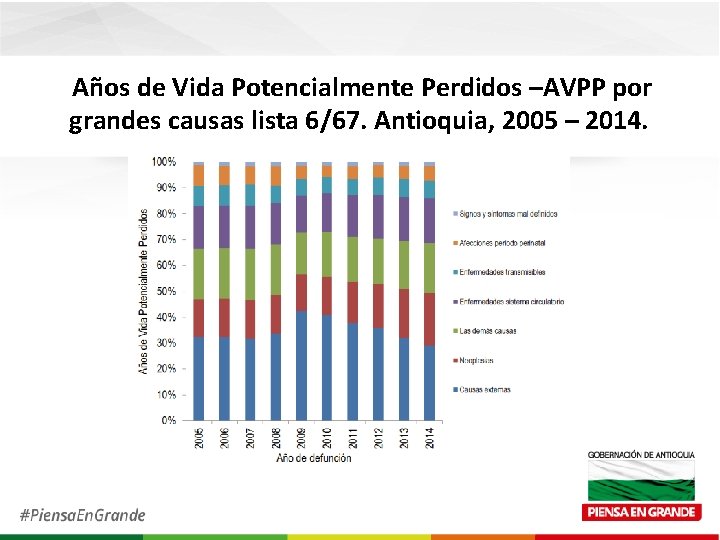 Años de Vida Potencialmente Perdidos –AVPP por grandes causas lista 6/67. Antioquia, 2005 –