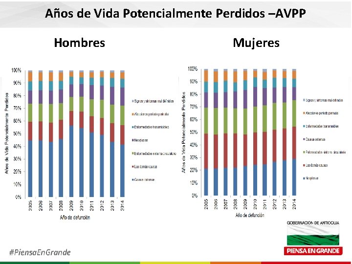 Años de Vida Potencialmente Perdidos –AVPP Hombres Mujeres 