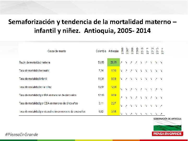 Semaforización y tendencia de la mortalidad materno – infantil y niñez. Antioquia, 2005 -