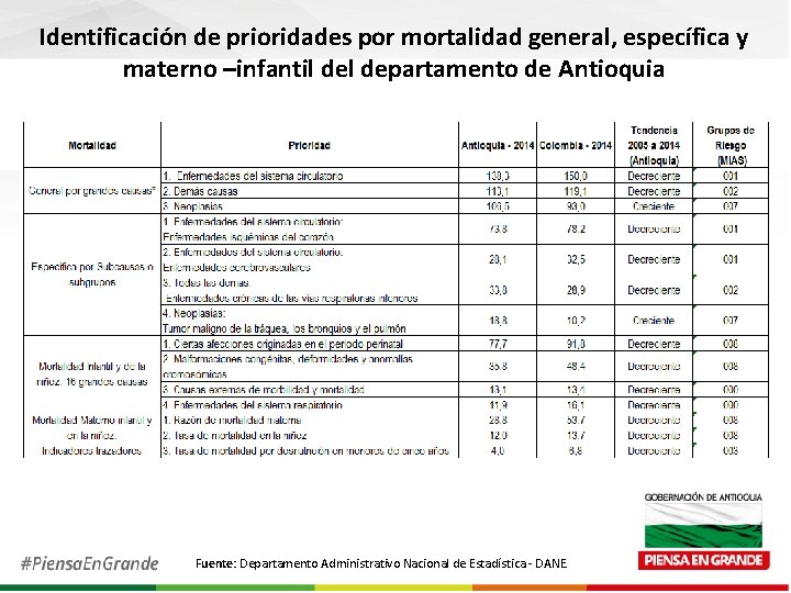 Identificación de prioridades por mortalidad general, específica y materno –infantil departamento de Antioquia Fuente: