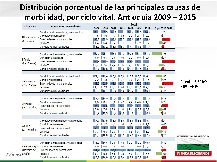 Distribución porcentual de las principales causas de morbilidad, por ciclo vital. Antioquia 2009 –