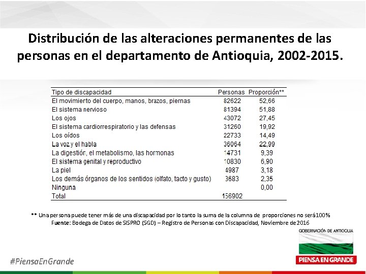 Distribución de las alteraciones permanentes de las personas en el departamento de Antioquia, 2002