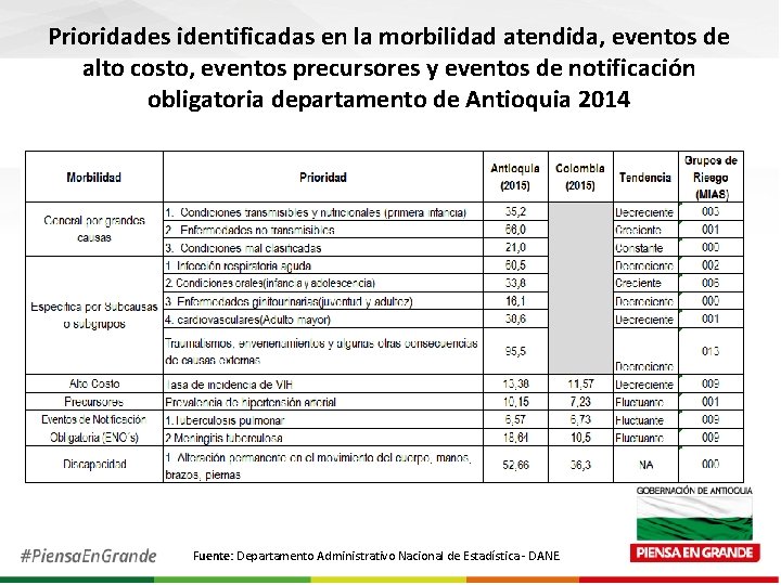 Prioridades identificadas en la morbilidad atendida, eventos de alto costo, eventos precursores y eventos