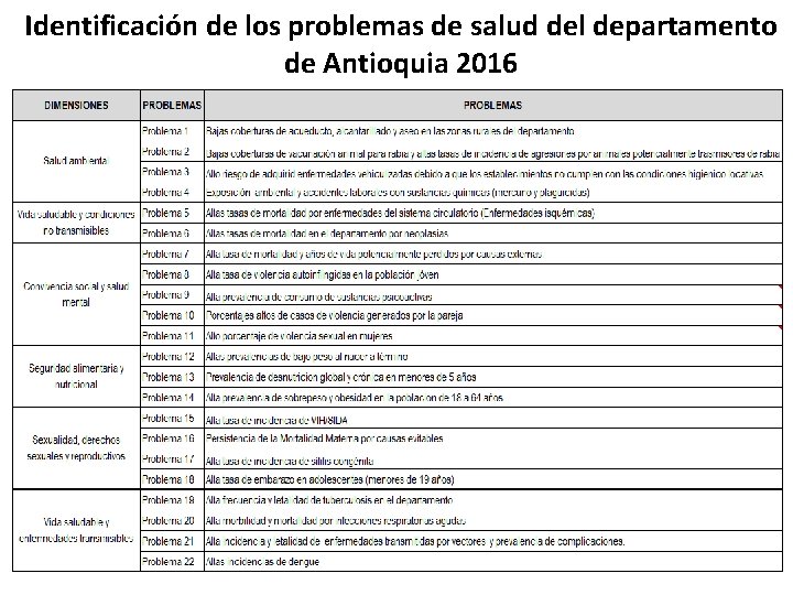 Identificación de los problemas de salud del departamento de Antioquia 2016 
