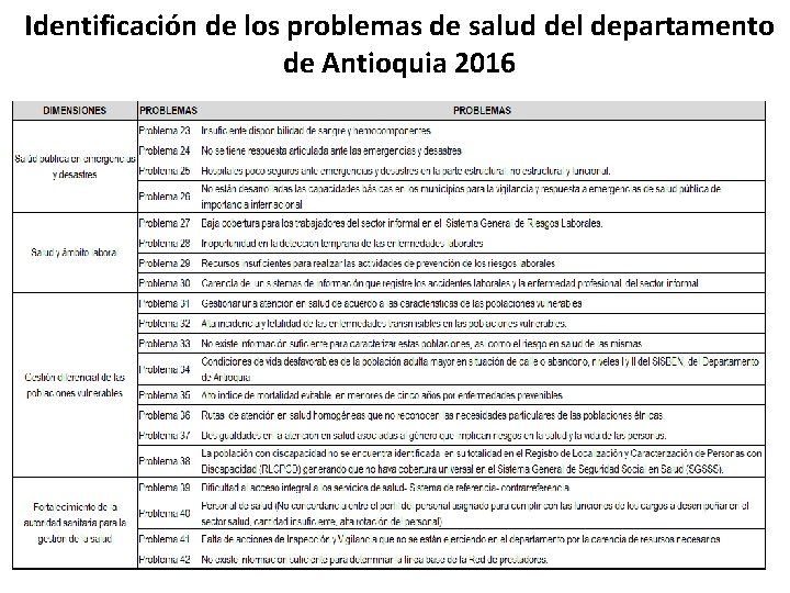 Identificación de los problemas de salud del departamento de Antioquia 2016 