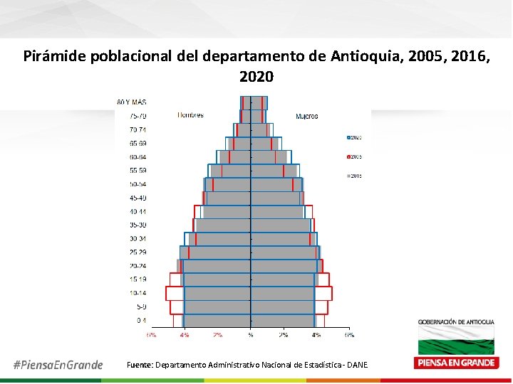 Pirámide poblacional departamento de Antioquia, 2005, 2016, 2020 Fuente: Departamento Administrativo Nacional de Estadística