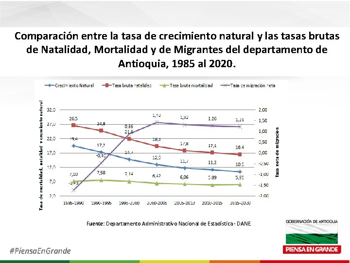 Comparación entre la tasa de crecimiento natural y las tasas brutas de Natalidad, Mortalidad