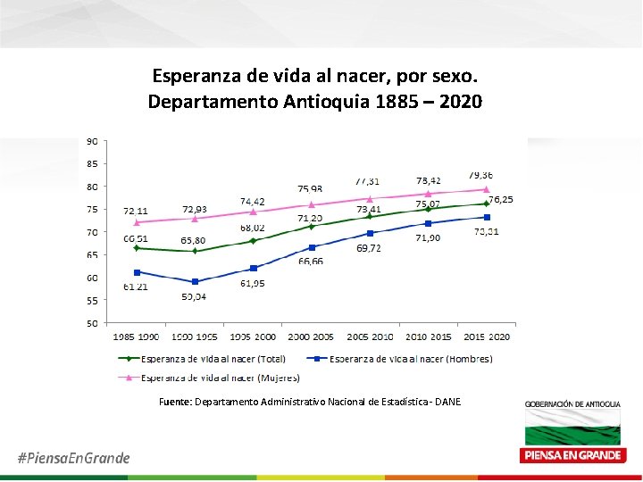 Esperanza de vida al nacer, por sexo. Departamento Antioquia 1885 – 2020 Fuente: Departamento