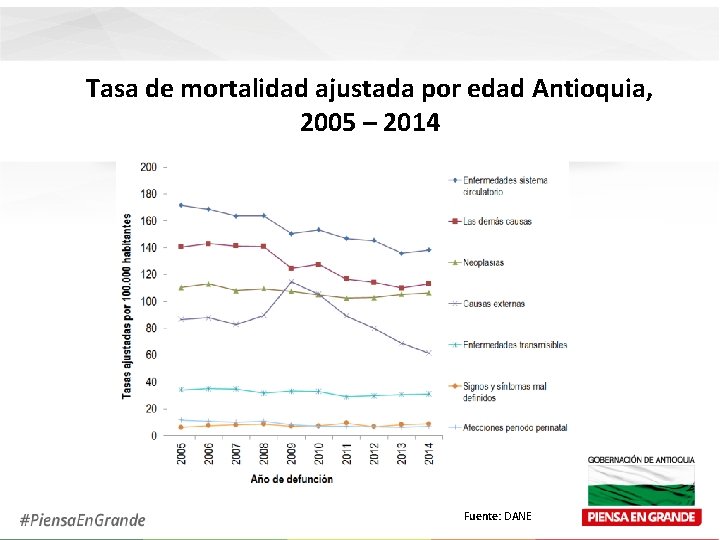 Tasa de mortalidad ajustada por edad Antioquia, 2005 – 2014 Fuente: DANE 