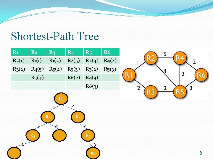 Shortest-Path Tree R 1 R 2 R 3 R 4 R 5 R 6