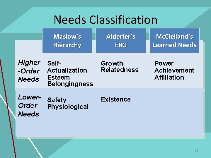 Needs Classification Maslow’s Hierarchy Higher -Order Needs Self. Actualization Esteem Belongingness Lower- Safety Order