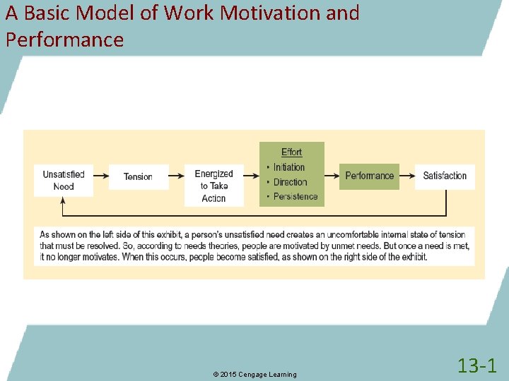 A Basic Model of Work Motivation and Performance © 2015 Cengage Learning 13 -1
