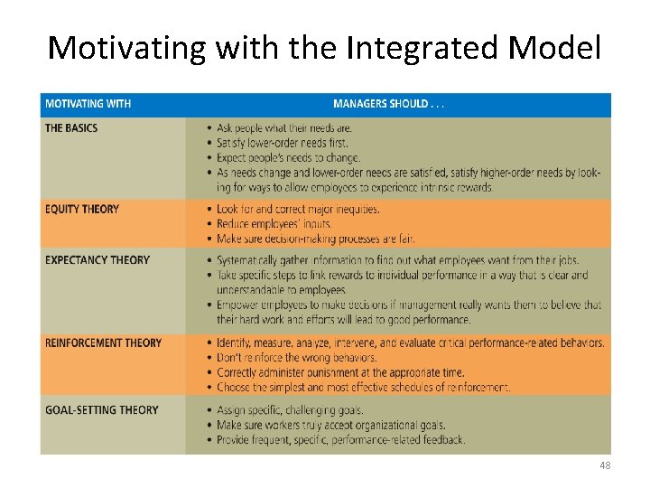 Motivating with the Integrated Model 48 