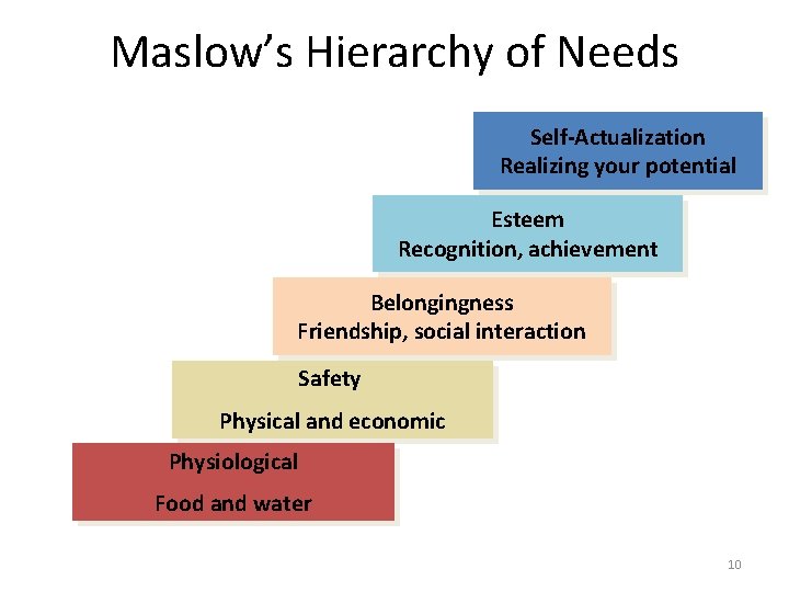 Maslow’s Hierarchy of Needs Self-Actualization Realizing your potential Esteem Recognition, achievement Belongingness Friendship, social