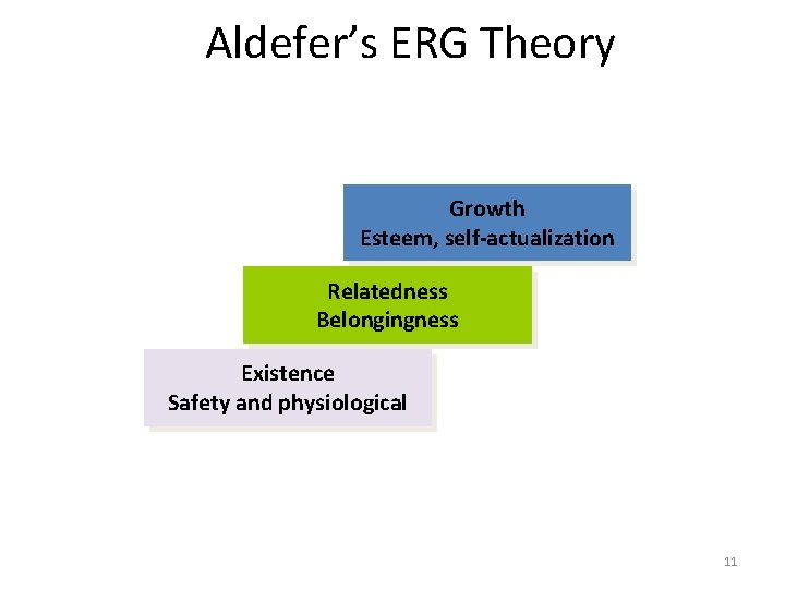 Aldefer’s ERG Theory Growth Esteem, self-actualization Relatedness Belongingness Existence Safety and physiological 11 