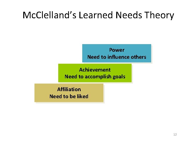 Mc. Clelland’s Learned Needs Theory Power Need to influence others Achievement Need to accomplish