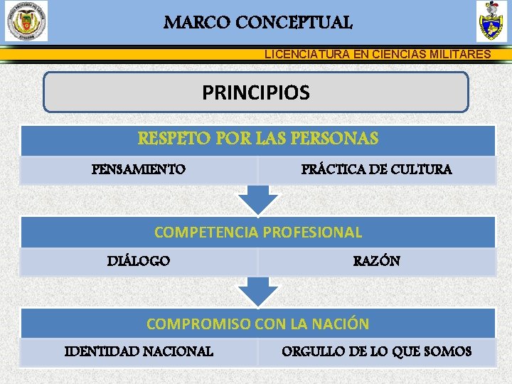 MARCO CONCEPTUAL LICENCIATURA EN CIENCIAS MILITARES PRINCIPIOS RESPETO POR LAS PERSONAS PENSAMIENTO PRÁCTICA DE