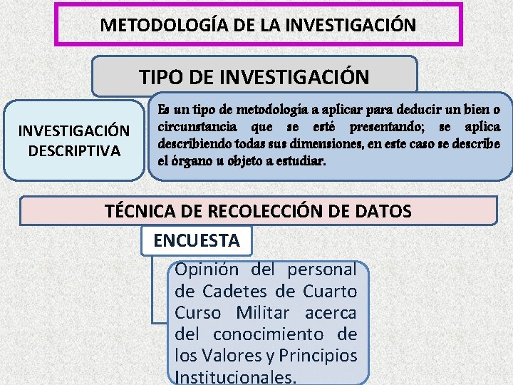 METODOLOGÍA DE LA INVESTIGACIÓN TIPO DE INVESTIGACIÓN DESCRIPTIVA Es un tipo de metodología a