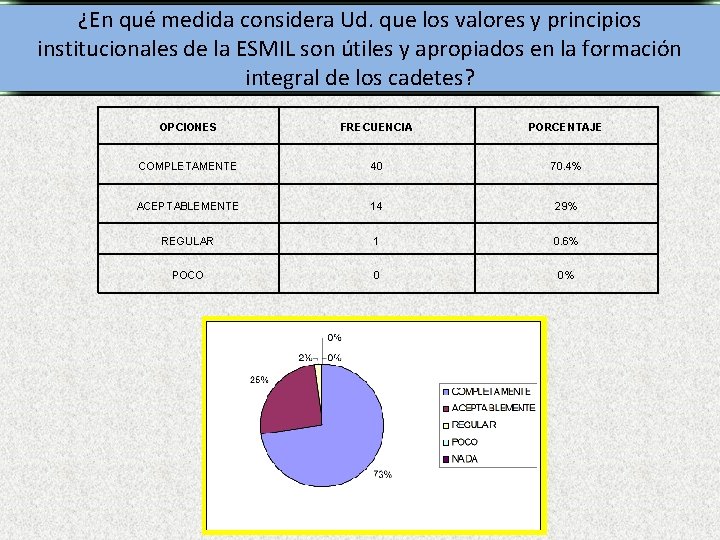 ¿En qué medida considera Ud. que los valores y principios institucionales de la ESMIL