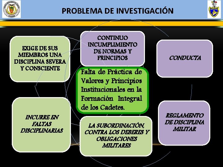 PROBLEMA DE INVESTIGACIÓN EXIGE DE SUS MIEMBROS UNA DISCIPLINA SEVERA Y CONSCIENTE INCURRE EN