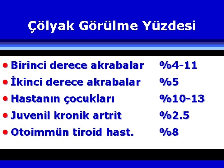 Çölyak Görülme Yüzdesi · Birinci derece akrabalar · İkinci derece akrabalar · Hastanın çocukları