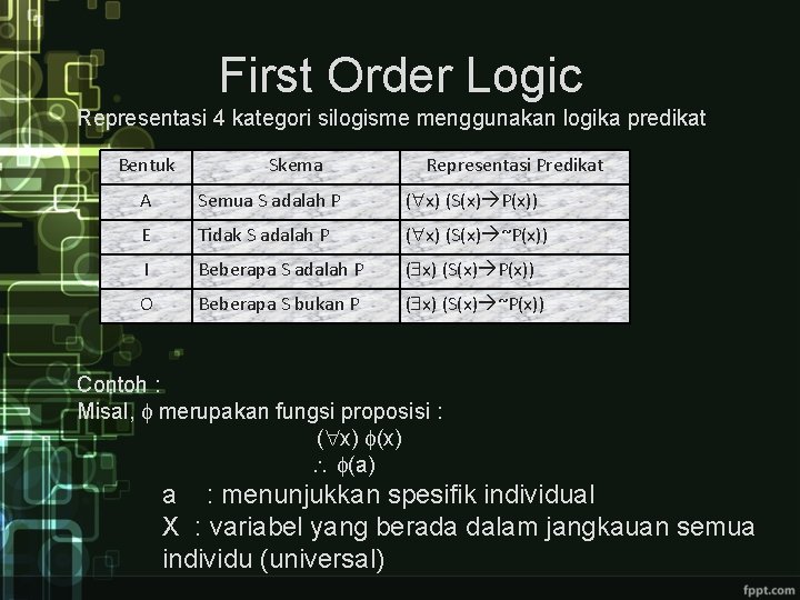 First Order Logic Representasi 4 kategori silogisme menggunakan logika predikat Bentuk Skema Representasi Predikat First Order Logic Representasi 4 kategori silogisme menggunakan logika predikat Bentuk Skema Representasi Predikat