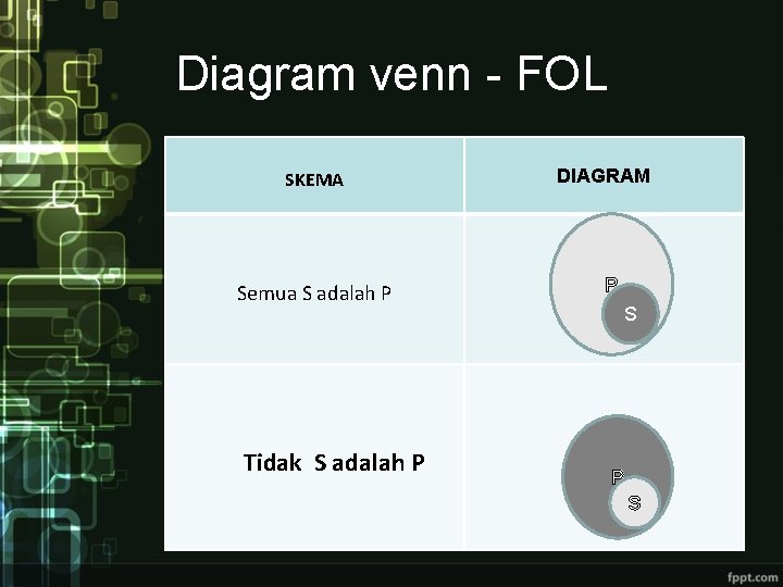 Diagram venn - FOL SKEMA Semua S adalah P Tidak S adalah P DIAGRAM