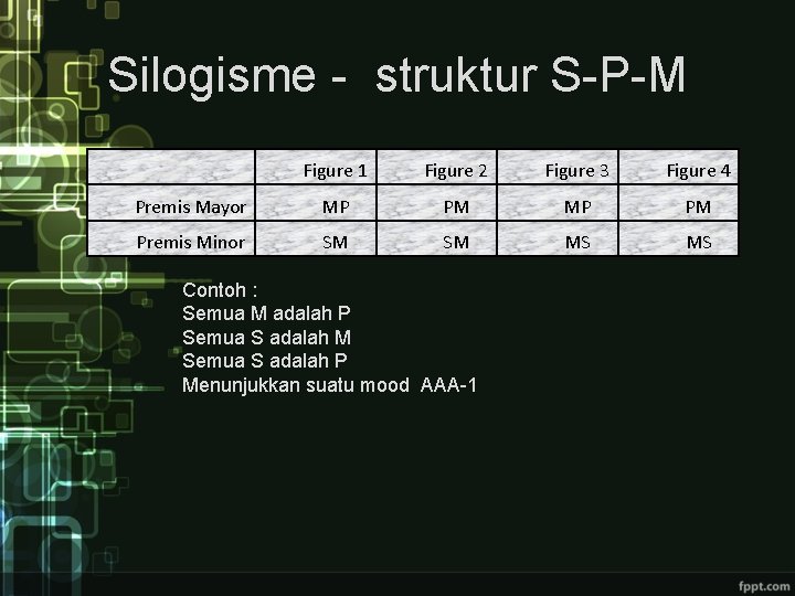 Silogisme - struktur S-P-M Figure 1 Figure 2 Figure 3 Figure 4 Premis Mayor