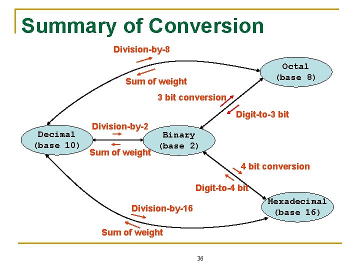Summary of Conversion Division-by-8 Octal (base 8) Sum of weight 3 bit conversion Digit-to-3