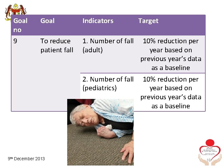 Goal no 9 Goal Indicators Target To reduce patient fall 1. Number of fall