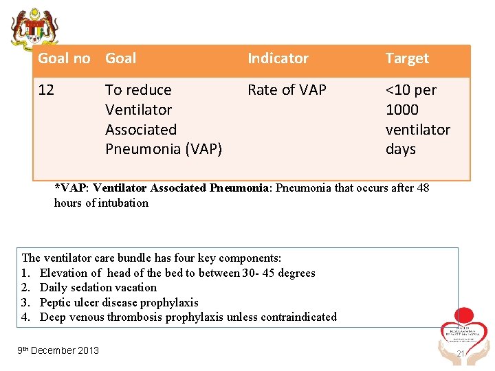 Goal no Goal Indicator Target 12 Rate of VAP <10 per 1000 ventilator days