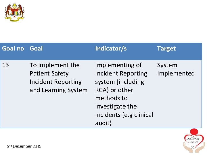 Goal no Goal Indicator/s 13 Implementing of System Incident Reporting implemented system (including RCA)