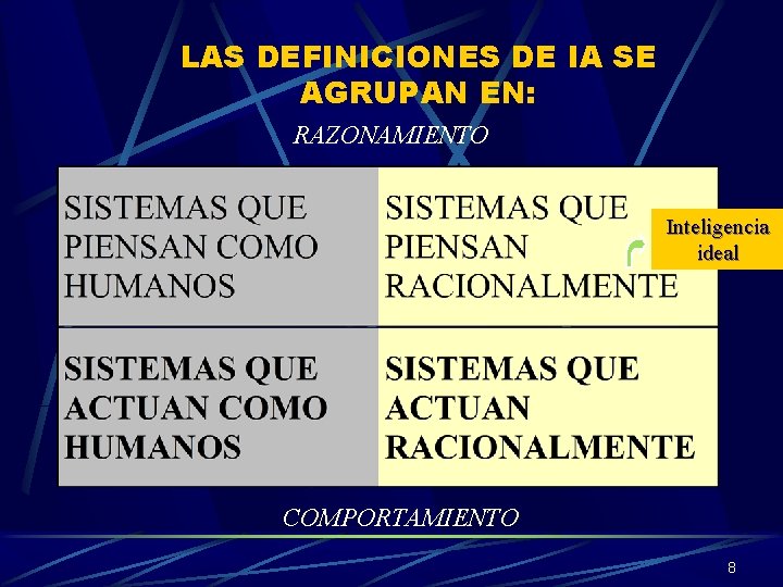 LAS DEFINICIONES DE IA SE AGRUPAN EN: RAZONAMIENTO Inteligencia ideal COMPORTAMIENTO 8 LAS DEFINICIONES DE IA SE AGRUPAN EN: RAZONAMIENTO Inteligencia ideal COMPORTAMIENTO 8